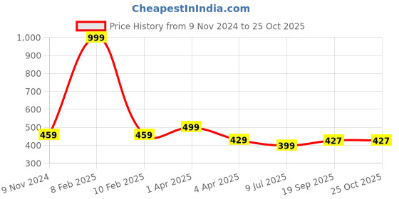 myntra.com Dakshya Industries Maroon Printed Washing Machine Cover dakshya industries Price History Graph from 9 Nov 2024 to 25 Oct 2025