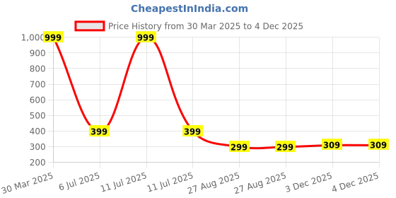 myntra.com Dakshya Industries Maroon Textured Anti-Slip Shelf Liner dakshya industries Price History Graph from 30 Mar 2025 to 4 Dec 2025
