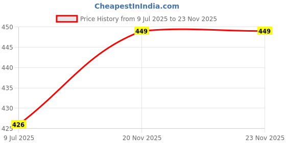 myntra.com Dakshya Industries Maroon Textured Organisers dakshya industries Price History Graph from 9 Jul 2025 to 23 Nov 2025