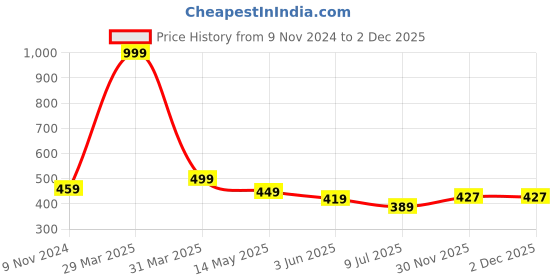 myntra.com Dakshya Industries Maroon Washing Machine Cover dakshya industries Price History Graph from 9 Nov 2024 to 2 Dec 2025