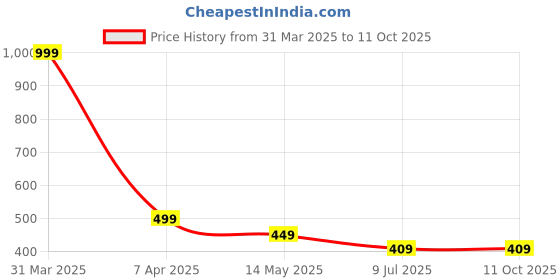 myntra.com Dakshya Industries Marron & Pink Printed Table Runner dakshya industries Price History Graph from 31 Mar 2025 to 10 Oct 2025
