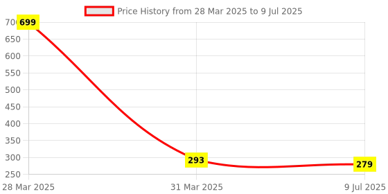 myntra.com Dakshya Industries Mauve & White 6 Pieces Printed Rectangular Table Placemats dakshya industries Price History Graph from 28 Mar 2025 to 9 Jul 2025