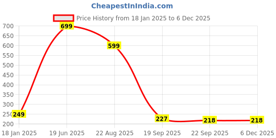 myntra.com Dakshya Industries Microwave Oven Appliance Cover dakshya industries Price History Graph from 18 Jan 2025 to 4 Dec 2025