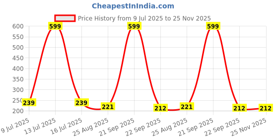 myntra.com Dakshya Industries Multicoloured Geometric Printed Waterproof Plastic 4-Seater Table Cover dakshya industries Price History Graph from 9 Jul 2025 to 25 Nov 2025