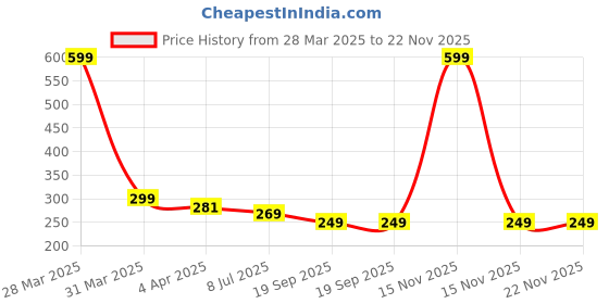 myntra.com Dakshya Industries New Blossom Grey 6 Pcs Floral Water Proof Rectangle Table Placemats dakshya industries Price History Graph from 28 Mar 2025 to 22 Nov 2025
