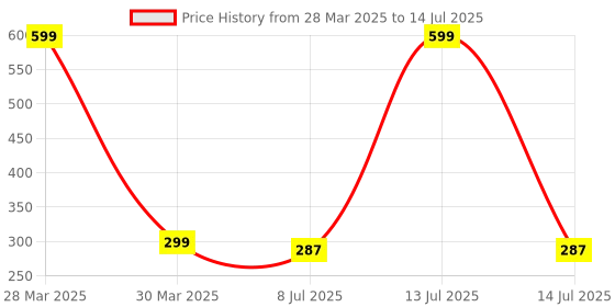 myntra.com Dakshya Industries New Blossom Grey & Red 6 Pieces Printed Rectangle Table Placemats dakshya industries Price History Graph from 28 Mar 2025 to 14 Jul 2025