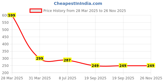 myntra.com Dakshya Industries New Blossom Silver Toned 6 Pieces Printed Table Placemats dakshya industries Price History Graph from 28 Mar 2025 to 26 Nov 2025