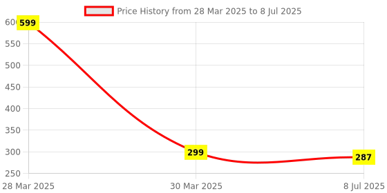 myntra.com Dakshya Industries New Blossom White & Red 6 Pieces Rectangular Table Placemats dakshya industries Price History Graph from 28 Mar 2025 to 8 Jul 2025