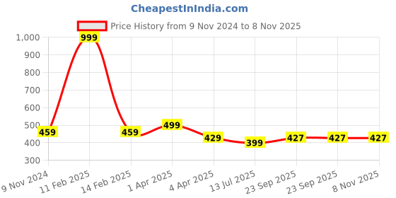 myntra.com Dakshya Industries Ocean Black Washing Machine Cover dakshya industries Price History Graph from 9 Nov 2024 to 8 Nov 2025