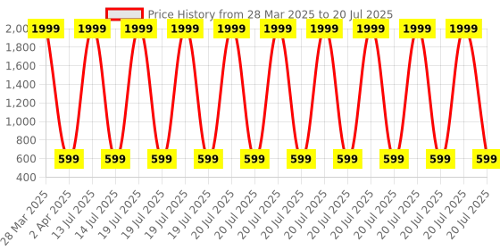 myntra.com Dakshya Industries Orange Floral Printed Self Adhesive Wallpaper dakshya industries Price History Graph from 28 Mar 2025 to 20 Jul 2025