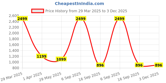 myntra.com Dakshya Industries Peach-Coloured 4 Pieces Stretchable Chair Covers dakshya industries Price History Graph from 29 Mar 2025 to 3 Dec 2025