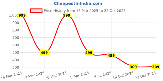 myntra.com Dakshya Industries Peach Printed Table Runner dakshya industries Price History Graph from 16 Mar 2025 to 22 Oct 2025