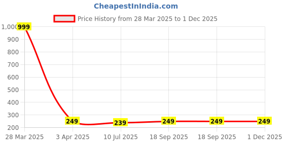 myntra.com Dakshya Industries Pink 2-Pieces Leaf Shaped Table Placemats dakshya industries Price History Graph from 28 Mar 2025 to 1 Dec 2025