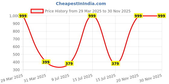 myntra.com Dakshya Industries Pink 3D Printed Anti Skid Doormat dakshya industries Price History Graph from 29 Mar 2025 to 30 Nov 2025