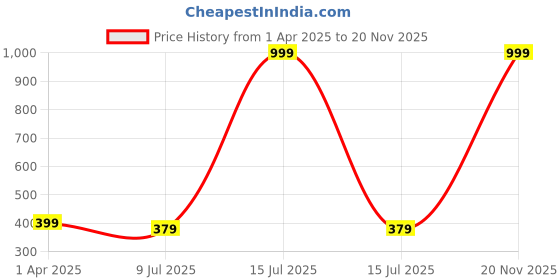 myntra.com Dakshya Industries Pink 3D Printed Anti-Slip Doormat dakshya industries Price History Graph from 1 Apr 2025 to 20 Nov 2025