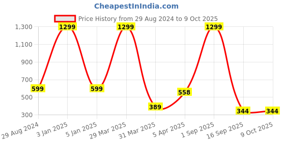 myntra.com Dakshya Industries Pink 4-Pieces Textured Table Placemats dakshya industries Price History Graph from 29 Aug 2024 to 9 Oct 2025