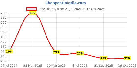 myntra.com Dakshya Industries Pink 6 Pieces Floral Printed Rectangle Table Placemats dakshya industries Price History Graph from 27 Jul 2024 to 15 Oct 2025