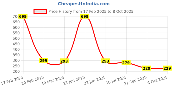 myntra.com Dakshya Industries Pink & Grey 6 Pieces Printed Rectangle Table Placemats dakshya industries Price History Graph from 17 Feb 2025 to 8 Oct 2025