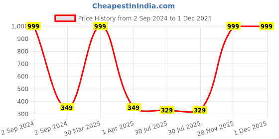 myntra.com Dakshya Industries Pink & Grey Bubble Printed Anti Slip Self Cover Roll dakshya industries Price History Graph from 2 Sep 2024 to 30 Nov 2025