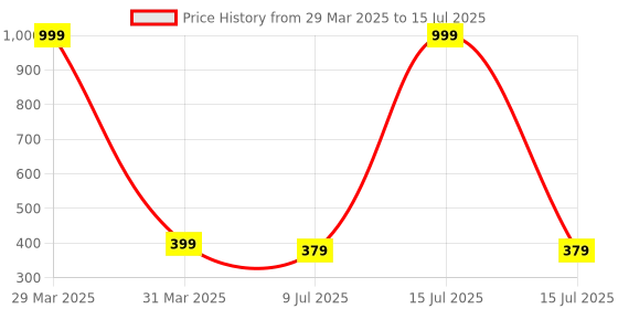 myntra.com Dakshya Industries Pink & Purple Self-Designed Anti-Slip Doormat dakshya industries Price History Graph from 29 Mar 2025 to 15 Jul 2025