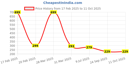 myntra.com Dakshya Industries Pink & Red 6 Pieces Floral Printed Rectangle Table Placemats dakshya industries Price History Graph from 17 Feb 2025 to 11 Oct 2025