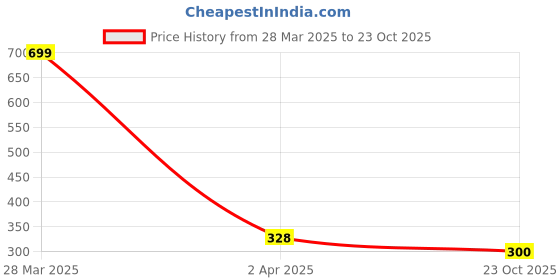 myntra.com Dakshya Industries Pink & White 4 Pieces Printed Refrigerator Cover and Mats dakshya industries Price History Graph from 28 Mar 2025 to 23 Oct 2025