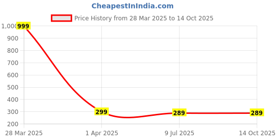 myntra.com Dakshya Industries Pink & White Floral Printed 4-Seater Rectangle Table Cover dakshya industries Price History Graph from 28 Mar 2025 to 14 Oct 2025