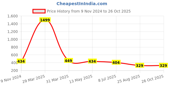 myntra.com Dakshya Industries Pink & White Floral Printed 6-Seater Table Cover dakshya industries Price History Graph from 9 Nov 2024 to 26 Oct 2025