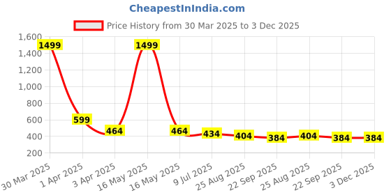 myntra.com Dakshya Industries Pink & White Floral Printed Water Resistant Shelf Liner Organiser dakshya industries Price History Graph from 30 Mar 2025 to 3 Dec 2025