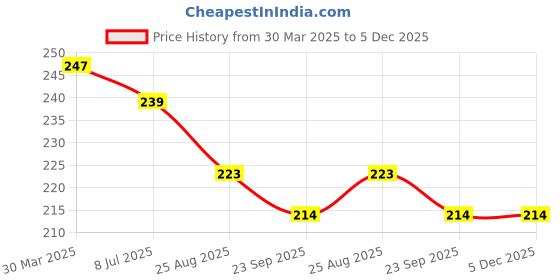 myntra.com Dakshya Industries Pink & White Floral Printed Waterproof 4-Seater Table Cover dakshya industries Price History Graph from 30 Mar 2025 to 5 Dec 2025