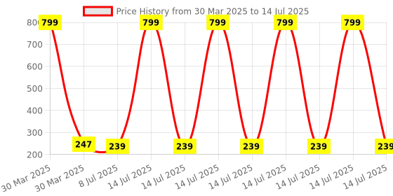 myntra.com Dakshya Industries Pink & White Geometric Printed Waterproof 4-Seater Table Cover dakshya industries Price History Graph from 30 Mar 2025 to 14 Jul 2025