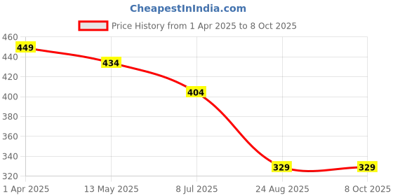 myntra.com Dakshya Industries Pink & White Printed 6-Seater Table Cover dakshya industries Price History Graph from 1 Apr 2025 to 8 Oct 2025