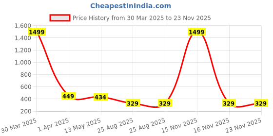 myntra.com Dakshya Industries Pink & White Printed 6-Seater Table Cover dakshya industries Price History Graph from 30 Mar 2025 to 23 Nov 2025