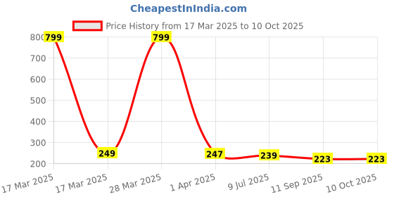 myntra.com Dakshya Industries Pink & White Printed Rectangular 4-Seater Table Cover dakshya industries Price History Graph from 17 Mar 2025 to 9 Oct 2025