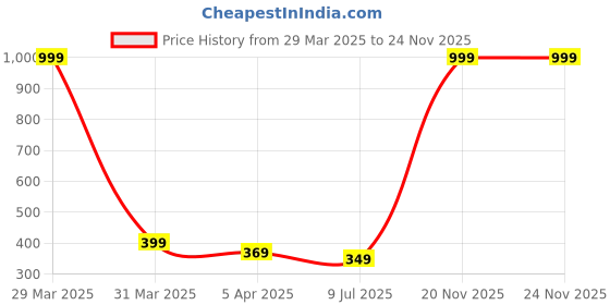 myntra.com Dakshya Industries Pink & White Self-Designed Anti-Skid Doormats dakshya industries Price History Graph from 29 Mar 2025 to 24 Nov 2025