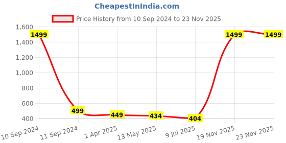 myntra.com Dakshya Industries Pink & White Waterproof Rectangle 6-Seater Table Cover dakshya industries Price History Graph from 10 Sep 2024 to 22 Nov 2025