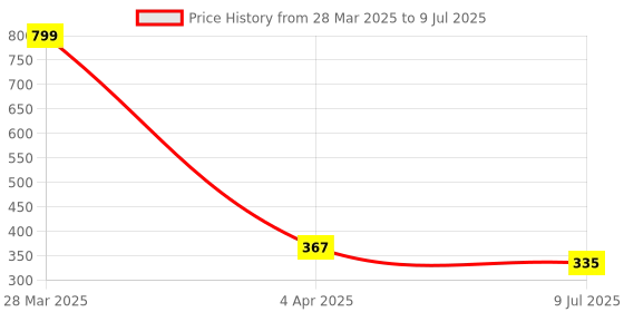 myntra.com Dakshya Industries Pink & Yellow Printed 6-Seater Table Cover dakshya industries Price History Graph from 28 Mar 2025 to 9 Jul 2025