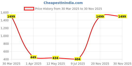 myntra.com Dakshya Industries Pink Waterproof Round 4-Seater Table Cover dakshya industries Price History Graph from 30 Mar 2025 to 30 Nov 2025