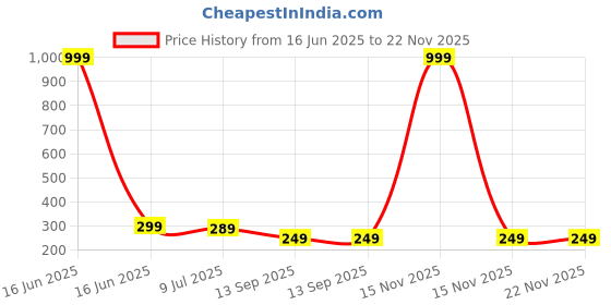 myntra.com Dakshya Industries Printed Plastic Table Cover dakshya industries Price History Graph from 16 Jun 2025 to 22 Nov 2025