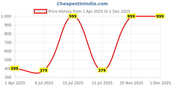 myntra.com Dakshya Industries Purple 3D Printed Anti-Slip Doormat dakshya industries Price History Graph from 1 Apr 2025 to 30 Nov 2025