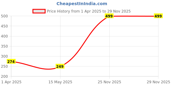 myntra.com Dakshya Industries Purple 4-Pieces Waterproff & Anti-Bacterial Printed Fridge Mat dakshya industries Price History Graph from 1 Apr 2025 to 27 Nov 2025