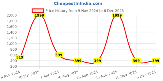 myntra.com Dakshya Industries Purple Ambi Printed Anti Slip Self Cover Roll - 10m dakshya industries Price History Graph from 9 Nov 2024 to 5 Dec 2025