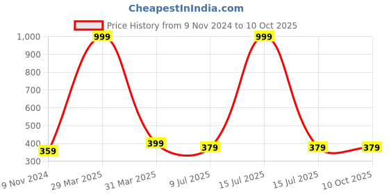 myntra.com Dakshya Industries Purple & Peach Coloured 3D Printed Anti-Slip Doormat dakshya industries Price History Graph from 9 Nov 2024 to 9 Oct 2025
