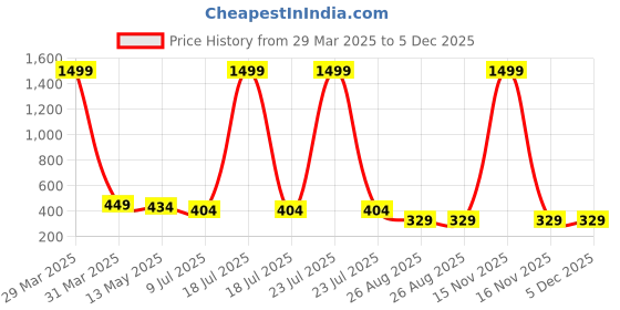 myntra.com Dakshya Industries Purple & White Floral Printed 6-Seater Table Cover dakshya industries Price History Graph from 29 Mar 2025 to 5 Dec 2025