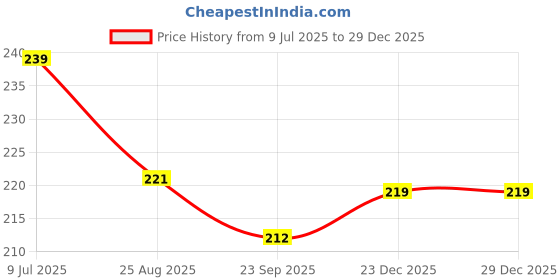 myntra.com Dakshya Industries Purple Geometric Printed Waterproof Plastic 4-Seater Table Cover dakshya industries Price History Graph from 9 Jul 2025 to 29 Dec 2025