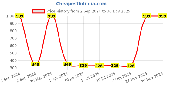 myntra.com Dakshya Industries Purple Printed Anti Slip Shelf Mat Roll - 5M dakshya industries Price History Graph from 2 Sep 2024 to 30 Nov 2025