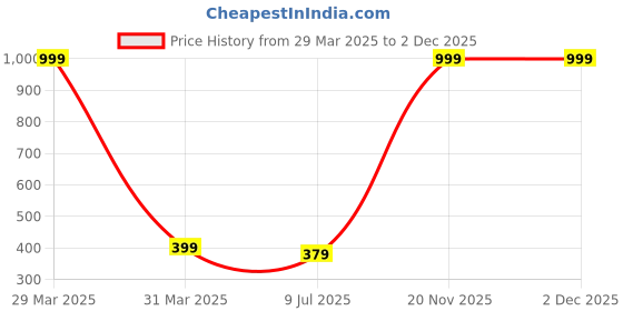 myntra.com Dakshya Industries Red 3D Printed Anti Skid Doormat dakshya industries Price History Graph from 29 Mar 2025 to 2 Dec 2025