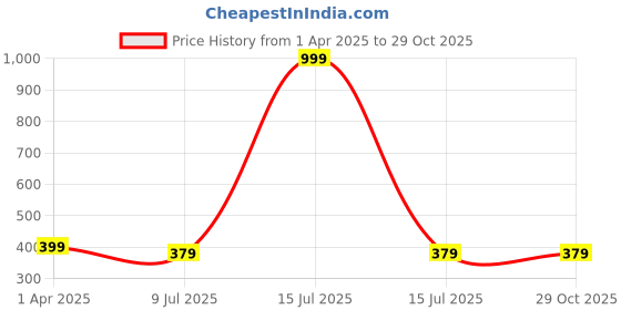 myntra.com Dakshya Industries Red 3D Printed Anti-Slip Doormat dakshya industries Price History Graph from 1 Apr 2025 to 29 Oct 2025