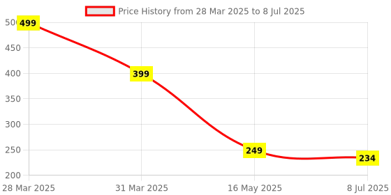myntra.com Dakshya Industries Red 4 Pieces Printed Table Placemats dakshya industries Price History Graph from 28 Mar 2025 to 8 Jul 2025