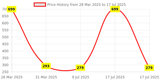 myntra.com Dakshya Industries Red 6-Pieces Rectangular Table Placemats dakshya industries Price History Graph from 28 Mar 2025 to 17 Jul 2025
